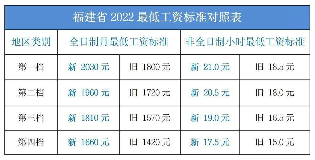 最低工资 最低工资